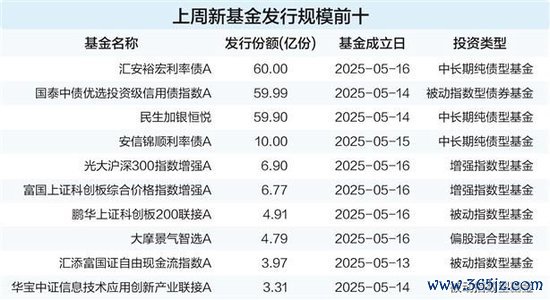 股票配资平台下载 债基单周吸金超192亿元 成基金新发市场“压舱石”
