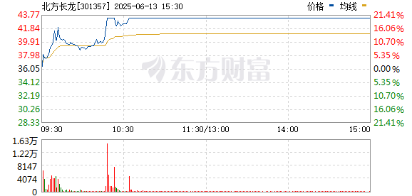 114配资查询 军工装备板块再度拉升 北方长龙20CM涨停