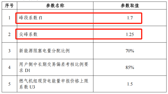 正规在线炒股配资知识门户 广东新能源参与电力市场交易细则征求意见：全面入市，现货报价上限参考尖峰电价